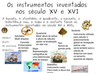 Os instrumentos inventados
nos século XV e XVI
A bussola, o atsrolábio, o quadrante, a caravela, a
balestilha,o nau, o mapa e o sextante foram os
instrumentos inventados no século XV e XVI.
BÚSSOLA
Objeto
De orientação
Geográfica.
Astrolábio
Medir ângulos.
Quadrante
Medir altura de astros
e altura de cálculos
ajudar na localização
em alto mar.
Sextante
Instrumento utilizado
para calcular o
posicionamento
global na navegação
estima, mas
serve também para o
calculo de
distancia com base
no tamanho
aparente de objetos.
Embarcações
de formato
alongado.
Caravela
Mapa
Representação
cartográfica de
uma determinada
área do espaço.
Nau
Navios de
grande porte.
Balestilha
Instrumento usado
Para medir a altura dos
 