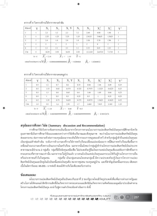 257
ตารางที่ 4 วิเคราะหรายไดจาการขายตำสม
ตารางที่ 5 วิเคราะหรายไดจาการขายคอหมูยาง
สรุปผลการศึกษา วิจัย (Summary discussion and Recommendation)
การศึกษาวิจัยวิเคราะหผลกระทบอันเนื่องมาจากโครงการตามนโยบายการแปลงสินทรัพยเปนทุนกรณีศึกษาจังหวัด
อุบลราชธานีเปนการศึกษาวิจัยแบบผสมระหวางการวิจัยชิงปริมาณและเชิงคุณภาพ พบวานโยบายการแปลงสินทรัพยเปนทุน
สงผลกระทบ ตอการขยายตัวตอการลงทุนนอยมากจะเห็นไดจากรอบการหมุนของตัวทวี สำหรับกลุมผูเขาถึงแหลงเงินทุนจะ
เปนกลุมแมคาพอคาเดิม ระดับการจางงานคงที่รายไดภาคครัวเรือนเปลี่ยนแปลงนอยมาก หนี้สินภาคครัวเรือนเพิ่มขึ้นการ
เคลื่อนยายแรงงานคงที่เพราะเปนแรงงานในครัวเรือน นอกจากนั้นยังพบวากลุมผูเขารวมโครงการแปลงสินทรัพยเปนประเภท
สาธารณะจะมีจำนวน 2 กลุมคือ กลุมที่มีปจจัยทุนเหลือเฟอ ไมประสงคจะกูยืมเงินจากแหลงเงินทุนเพียงแตตองการสิทธิในการ
ครอบครองที่สารธารณะเทานั้น นอกจากจะไมกูเงินแลว บางคนยังเปนแหลงเงินทุนนอกระบบใหกับผูรวมโครงการรายอื่น
หรือประชาชนทั่วไปในชุมชน กลุมที่2 เปนกลุมคนจนโดยคนกลุมนี้ มีความประสงคจะกูเงินจากโครงการแปลง
สินทรัพยเปนทุนและปจจุบันยังเปนหนี้แหลงเงินทุนคือ ธนาคารชุมชน กองทุนหมูบาน และที่สำคัญเปนหนี้นอกระบบ เสียดอก
เบี้ยในอัตรารอยละ 48-200.- บาทตอป สงผลใหรายรับไมเพียงพอกับรายจาย
ขอเสนอแนะ
นโยบายการแปลงสินทรัพยเปนทุนถือเปนตะเกียบขาที่ 2 ของรัฐบาลโดยมีวัตถุประสงคเพื่อเพิ่มรายจายภาครัฐและ
สรางโอกาสใหคนจนนำสิทธิกรรมสิทธิ์อันเกิดจากการครอบครองและสิทธิอันเกิดจากความคิดคนของมนุษยมาประเมินคาตาม
โครงการแปลงสินทรัพยเปนทุน จะนำไปสูความสำเร็จจะตองดำเนินการ ดังนี้
 