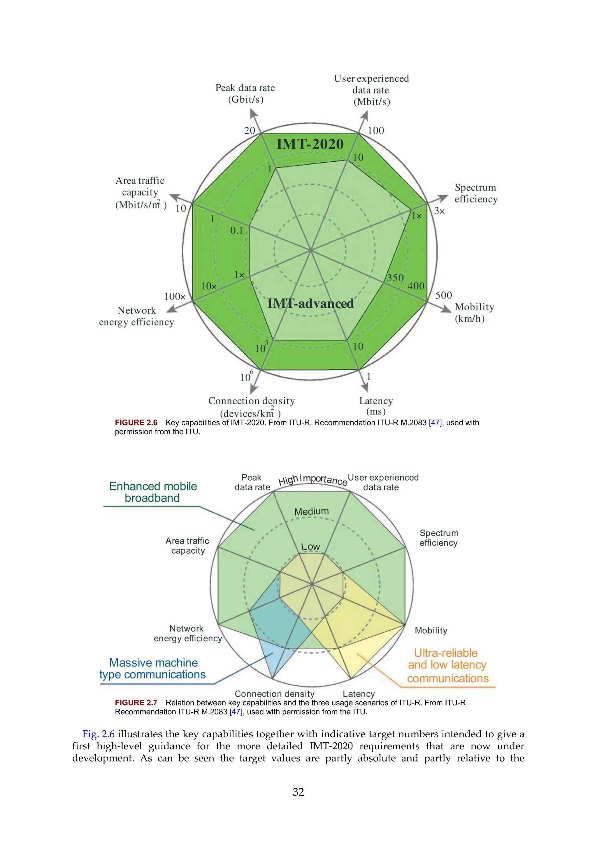 FIGURE 2.6 Key capabilities of IMT-2020. From ITU-R, Recommendation ITU-R M.2083 [47], used with
permission from the ITU.
FIGURE 2.7 Relation between key capabilities and the three usage scenarios of ITU-R. From ITU-R,
Recommendation ITU-R M.2083 [47], used with permission from the ITU.
Fig. 2.6 illustrates the key capabilities together with indicative target numbers intended to give a
first high-level guidance for the more detailed IMT-2020 requirements that are now under
development. As can be seen the target values are partly absolute and partly relative to the
32
 
