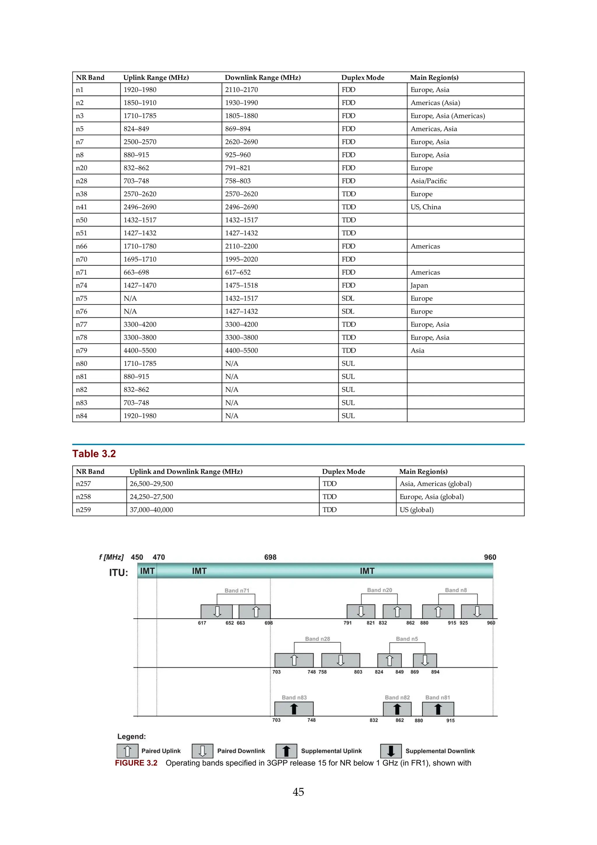 Table 3.2
FIGURE 3.2 Operating bands specified in 3GPP release 15 for NR below 1 GHz (in FR1), shown with
45
 