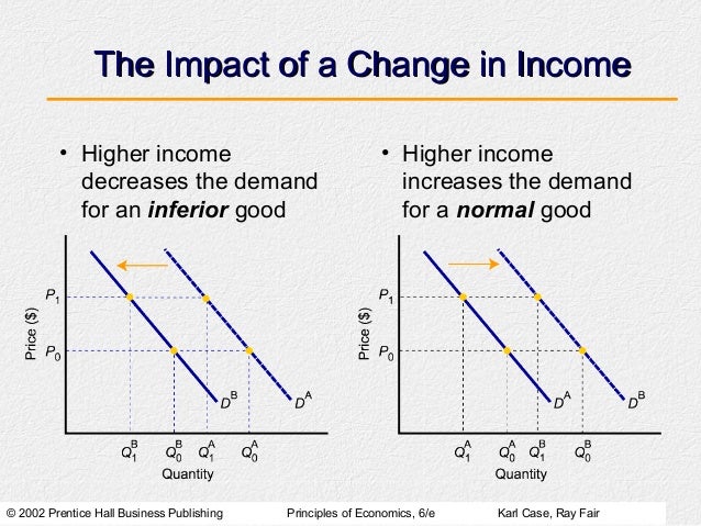 changes in demand and movements along demand curve... demand and Suppy,Market equilibrium