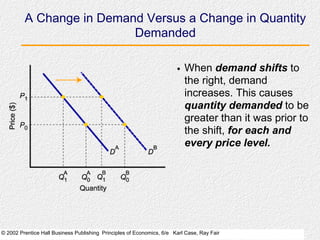 © 2002 Prentice Hall Business Publishing Principles of Economics, 6/e Karl Case, Ray Fair
When demand shifts to
the right, demand
increases. This causes
quantity demanded to be
greater than it was prior to
the shift, for each and
every price level.
A Change in Demand Versus a Change in Quantity
Demanded
 