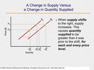 © 2002 Prentice Hall Business Publishing Principles of Economics, 6/e Karl Case, Ray Fair
When supply shifts
to the right, supply
increases. This
causes quantity
supplied to be
greater than it was
prior to the shift, for
each and every price
level.
A Change in Supply Versus
a Change in Quantity Supplied
 