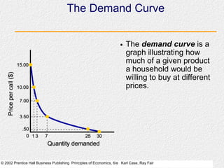 © 2002 Prentice Hall Business Publishing Principles of Economics, 6/e Karl Case, Ray Fair
The Demand Curve
The demand curve is a
graph illustrating how
much of a given product
a household would be
willing to buy at different
prices.
 