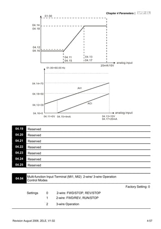 Chapter 4 Parameters|
Revision August 2008, 2ELE, V1.02 4-57
01.00
analog input
04.14
04.18
04.12
04.16
04.11
04.15 04.17
01.00=60.00 Hz
AVI
ACI
analog input
04.14=70
04.18=50
04.12=30
04.16=0
04.11=0V 04.15=4mA 04.13=10V
04.17=20mA
04.19 Reserved
04.20 Reserved
04.21 Reserved
04.22 Reserved
04.23 Reserved
04.24 Reserved
04.25 Reserved
04.04
Multi-function Input Terminal (MI1, MI2) 2-wire/ 3-wire Operation
Control Modes
Factory Setting: 0
Settings 0 2-wire: FWD/STOP, REV/STOP
1 2-wire: FWD/REV, RUN/STOP
2 3-wire Operation
 