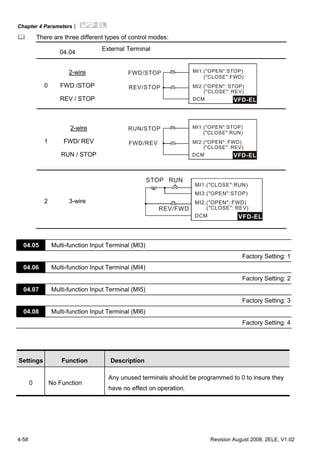 Chapter 4 Parameters|
4-58 Revision August 2008, 2ELE, V1.02
There are three different types of control modes:
04.04
External Terminal
0
2-wire
FWD /STOP
REV / STOP VFD-EL
MI1:("OPEN":STOP)
("CLOSE":FWD)
MI2:("OPEN": STOP)
("CLOSE": REV)
DCM
FWD/STOP
REV/STOP
1
2-wire
FWD/ REV
RUN / STOP
MI1:("OPEN":STOP)
("CLOSE":RUN)
MI2:("OPEN": FWD)
("CLOSE": REV)
DCM
RUN/STOP
FWD/REV
VFD-EL
2 3-wire
MI3:("OPEN":STOP)
MI1 ("CLOSE":RUN):
MI2:("OPEN": FWD)
("CLOSE": REV)
DCM
STOP
REV/FWD
RUN
VFD-EL
04.05 Multi-function Input Terminal (MI3)
Factory Setting: 1
04.06 Multi-function Input Terminal (MI4)
Factory Setting: 2
04.07 Multi-function Input Terminal (MI5)
Factory Setting: 3
04.08 Multi-function Input Terminal (MI6)
Factory Setting: 4
Settings Function Description
0 No Function
Any unused terminals should be programmed to 0 to insure they
have no effect on operation.
 