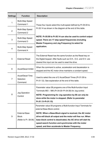 Chapter 4 Parameters|
Revision August 2008, 2ELE, V1.02 4-59
Settings Function Description
1
Multi-Step Speed
Command 1
2
Multi-Step Speed
Command 2
3
Multi-Step Speed
Command 3
4
Multi-Step Speed
Command 4
These four inputs select the multi-speed defined by Pr.05.00 to
Pr.05.14 as shown in the diagram at the end of this table.
NOTE: Pr.05.00 to Pr.05.14 can also be used to control output
speed. There are 17 step speed frequencies (including
Master Frequency and Jog Frequency) to select for
application.
5 External Reset
The External Reset has the same function as the Reset key on
the Digital keypad. After faults such as O.H., O.C. and O.V. are
cleared this input can be used to reset the drive.
6 Accel/Decel Inhibit
When the command is active, acceleration and deceleration is
stopped and the AC motor drive maintains a constant speed.
7
Accel/Decel Time
Selection
Command
Used to select the one of 2 Accel/Decel Times (Pr.01.09 to
Pr.01.12). See explanation at the end of this table.
8
Jog Operation
Control
Parameter value 08 programs one of the Multi-function Input
Terminals MI3 ∼ MI6 (Pr.04.05~Pr.04.08) for Jog control.
NOTE: Programming for Jog operation by 08 can only be
done while the motor is stopped. (Refer to parameter
Pr.01.13~Pr.01.15)
9
External Base
Block
(Refer to Pr. 08.06)
Parameter value 09 programs a Multi-function Input Terminals for
external Base Block control.
NOTE: When a Base-Block signal is received, the AC motor
drive will block all output and the motor will free run. When
base block control is deactivated, the AC drive will start its
speed search function and synchronize with the motor
speed, and then accelerate to Master Frequency.
 