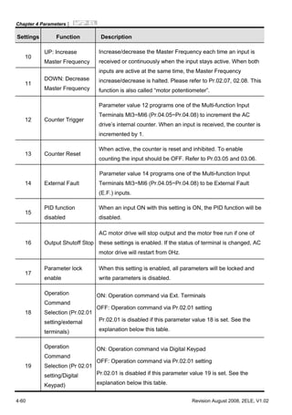 Chapter 4 Parameters|
4-60 Revision August 2008, 2ELE, V1.02
Settings Function Description
10
UP: Increase
Master Frequency
11
DOWN: Decrease
Master Frequency
Increase/decrease the Master Frequency each time an input is
received or continuously when the input stays active. When both
inputs are active at the same time, the Master Frequency
increase/decrease is halted. Please refer to Pr.02.07, 02.08. This
function is also called “motor potentiometer”.
12 Counter Trigger
Parameter value 12 programs one of the Multi-function Input
Terminals MI3~MI6 (Pr.04.05~Pr.04.08) to increment the AC
drive’s internal counter. When an input is received, the counter is
incremented by 1.
13 Counter Reset
When active, the counter is reset and inhibited. To enable
counting the input should be OFF. Refer to Pr.03.05 and 03.06.
14 External Fault
Parameter value 14 programs one of the Multi-function Input
Terminals MI3~MI6 (Pr.04.05~Pr.04.08) to be External Fault
(E.F.) inputs.
15
PID function
disabled
When an input ON with this setting is ON, the PID function will be
disabled.
16 Output Shutoff Stop
AC motor drive will stop output and the motor free run if one of
these settings is enabled. If the status of terminal is changed, AC
motor drive will restart from 0Hz.
17
Parameter lock
enable
When this setting is enabled, all parameters will be locked and
write parameters is disabled.
18
Operation
Command
Selection (Pr.02.01
setting/external
terminals)
ON: Operation command via Ext. Terminals
OFF: Operation command via Pr.02.01 setting
Pr.02.01 is disabled if this parameter value 18 is set. See the
explanation below this table.
19
Operation
Command
Selection (Pr 02.01
setting/Digital
Keypad)
ON: Operation command via Digital Keypad
OFF: Operation command via Pr.02.01 setting
Pr.02.01 is disabled if this parameter value 19 is set. See the
explanation below this table.
 