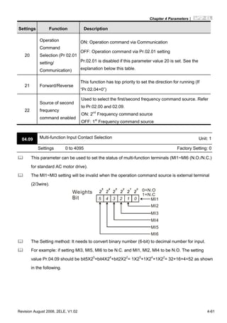 Chapter 4 Parameters|
Revision August 2008, 2ELE, V1.02 4-61
Settings Function Description
20
Operation
Command
Selection (Pr 02.01
setting/
Communication)
ON: Operation command via Communication
OFF: Operation command via Pr.02.01 setting
Pr.02.01 is disabled if this parameter value 20 is set. See the
explanation below this table.
21 Forward/Reverse
This function has top priority to set the direction for running (If
“Pr.02.04=0”)
22
Source of second
frequency
command enabled
Used to select the first/second frequency command source. Refer
to Pr.02.00 and 02.09.
ON: 2nd
Frequency command source
OFF: 1st
Frequency command source
04.09 Multi-function Input Contact Selection Unit: 1
Settings 0 to 4095 Factory Setting: 0
This parameter can be used to set the status of multi-function terminals (MI1~MI6 (N.O./N.C.)
for standard AC motor drive).
The MI1~MI3 setting will be invalid when the operation command source is external terminal
(2/3wire).
12345 0
0=N.O
1=N.C
MI1
MI2
MI3
MI4
MI5
MI6
Weights
Bit
The Setting method: It needs to convert binary number (6-bit) to decimal number for input.
For example: if setting MI3, MI5, MI6 to be N.C. and MI1, MI2, MI4 to be N.O. The setting
value Pr.04.09 should be bit5X25
+bit4X24
+bit2X22
= 1X25
+1X24
+1X22
= 32+16+4=52 as shown
in the following.
 