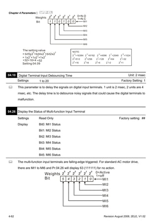 Chapter 4 Parameters|
4-62 Revision August 2008, 2ELE, V1.02
01011 0
Weights
Bit
0=N.O
1=N.C
MI1
MI2
MI3
MI4
MI5
MI6
The setting value
= bit5x2 +bit4x2 +bit2x2
5 4 2
= 1x2 +1x2 +1x2
5 4 2
=32+16+4
Setting 04.09
=52
NOTE:
2 =16384 2 =8192 2 =4096 2 =2048 2 =1024
2 =512 2 =256 2 =128 2 =64 2 =32
2 =16 2 =8 2 =4 2 =2 2 =1
14 13 12 11 10
9 8 7 6 5
4 3 2 1 0
This parameter is to delay the signals on digital input terminals. 1 unit is 2 msec, 2 units are 4
msec, etc. The delay time is to debounce noisy signals that could cause the digital terminals to
malfunction.
04.26 Display the Status of Multi-function Input Terminal
Settings Read Only Factory setting: ##
Display Bit0: MI1 Status
Bit1: MI2 Status
Bit2: MI3 Status
Bit3: MI4 Status
Bit4: MI5 Status
Bit5: MI6 Status
The multi-function input terminals are falling-edge triggered. For standard AC motor drive,
there are MI1 to MI6 and Pr.04.26 will display 63 (111111) for no action.
12345 0
0=Active
1=off
MI1
MI2
MI3
MI4
MI5
MI6
Weights
Bit
04.10 Digital Terminal Input Debouncing Time Unit: 2 msec
Settings 1 to 20 Factory Setting: 1
 