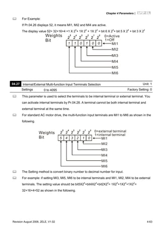 Chapter 4 Parameters|
Revision August 2008, 2ELE, V1.02 4-63
For Example:
If Pr.04.26 displays 52, it means MI1, MI2 and MI4 are active.
The display value 52= 32+16+4 =1 X 25
+ 1X 24
+ 1X 22
= bit 6 X 25
+ bit 5 X 24
+ bit 3 X 22
01011 0
0=Active
1=Off
MI1
MI2
MI3
MI4
MI5
MI6
Weights
Bit
This parameter is used to select the terminals to be internal terminal or external terminal. You
can activate internal terminals by Pr.04.28. A terminal cannot be both internal terminal and
external terminal at the same time.
For standard AC motor drive, the multi-function input terminals are MI1 to MI6 as shown in the
following.
12345 0
0=external terminal
1=internal terminal
MI1
MI2
MI3
MI4
MI5
MI6
Weights
Bit
The Setting method is convert binary number to decimal number for input.
For example: if setting MI3, MI5, MI6 to be internal terminals and MI1, MI2, MI4 to be external
terminals. The setting value should be bit5X25
+bit4X24
+bit2X22
= 1X25
+1X24
+1X22
=
32+16+4=52 as shown in the following.
04.27 Internal/External Multi-function Input Terminals Selection Unit: 1
Settings 0 to 4095 Factory Setting: 0
 
