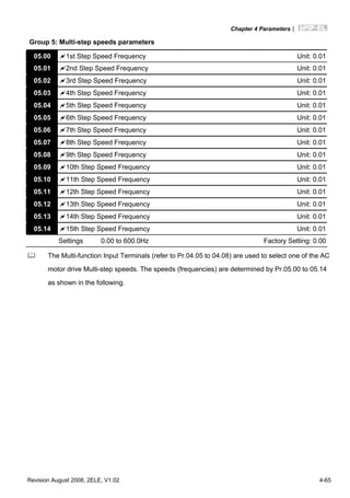 Chapter 4 Parameters|
Revision August 2008, 2ELE, V1.02 4-65
Group 5: Multi-step speeds parameters
05.00 1st Step Speed Frequency Unit: 0.01
05.01 2nd Step Speed Frequency Unit: 0.01
05.02 3rd Step Speed Frequency Unit: 0.01
05.03 4th Step Speed Frequency Unit: 0.01
05.04 5th Step Speed Frequency Unit: 0.01
05.05 6th Step Speed Frequency Unit: 0.01
05.06 7th Step Speed Frequency Unit: 0.01
05.07 8th Step Speed Frequency Unit: 0.01
05.08 9th Step Speed Frequency Unit: 0.01
05.09 10th Step Speed Frequency Unit: 0.01
05.10 11th Step Speed Frequency Unit: 0.01
05.11 12th Step Speed Frequency Unit: 0.01
05.12 13th Step Speed Frequency Unit: 0.01
05.13 14th Step Speed Frequency Unit: 0.01
05.14 15th Step Speed Frequency Unit: 0.01
Settings 0.00 to 600.0Hz Factory Setting: 0.00
The Multi-function Input Terminals (refer to Pr.04.05 to 04.08) are used to select one of the AC
motor drive Multi-step speeds. The speeds (frequencies) are determined by Pr.05.00 to 05.14
as shown in the following.
 