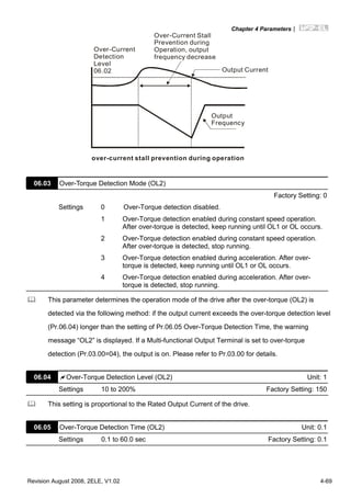 Chapter 4 Parameters|
Revision August 2008, 2ELE, V1.02 4-69
Over-Current
Detection
Level
06.02 Output Current
Output
Frequency
Over-Current Stall
Prevention during
Operation, output
frequency decrease
over-current stall prevention during operation
06.03 Over-Torque Detection Mode (OL2)
Factory Setting: 0
Settings 0 Over-Torque detection disabled.
1 Over-Torque detection enabled during constant speed operation.
After over-torque is detected, keep running until OL1 or OL occurs.
2 Over-Torque detection enabled during constant speed operation.
After over-torque is detected, stop running.
3 Over-Torque detection enabled during acceleration. After over-
torque is detected, keep running until OL1 or OL occurs.
4 Over-Torque detection enabled during acceleration. After over-
torque is detected, stop running.
This parameter determines the operation mode of the drive after the over-torque (OL2) is
detected via the following method: if the output current exceeds the over-torque detection level
(Pr.06.04) longer than the setting of Pr.06.05 Over-Torque Detection Time, the warning
message “OL2” is displayed. If a Multi-functional Output Terminal is set to over-torque
detection (Pr.03.00=04), the output is on. Please refer to Pr.03.00 for details.
06.04 Over-Torque Detection Level (OL2) Unit: 1
Settings 10 to 200% Factory Setting: 150
This setting is proportional to the Rated Output Current of the drive.
06.05 Over-Torque Detection Time (OL2) Unit: 0.1
Settings 0.1 to 60.0 sec Factory Setting: 0.1
 