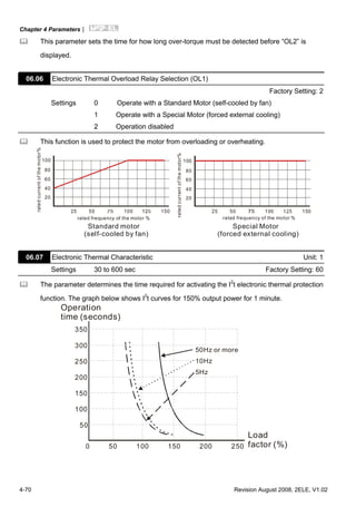 Chapter 4 Parameters|
4-70 Revision August 2008, 2ELE, V1.02
This parameter sets the time for how long over-torque must be detected before “OL2” is
displayed.
06.06 Electronic Thermal Overload Relay Selection (OL1)
Factory Setting: 2
Settings 0 Operate with a Standard Motor (self-cooled by fan)
1 Operate with a Special Motor (forced external cooling)
2 Operation disabled
This function is used to protect the motor from overloading or overheating.
40
20
60
80
100
25 50 100 150
rated frequency of the motor %
ratedcurrentofthemotor%
Standard motor
(self-cooled by fan)
rated frequency of the motor %
ratedcurrentofthemotor%
Special Motor
(forced external cooling)
25 50 100 150
40
20
60
80
100
06.07 Electronic Thermal Characteristic Unit: 1
Settings 30 to 600 sec Factory Setting: 60
The parameter determines the time required for activating the I2
t electronic thermal protection
function. The graph below shows I2
t curves for 150% output power for 1 minute.
350
50Hz or more
10Hz
5Hz
0 50 100 150 250200
300
250
200
150
100
50
Operation
time (seconds)
Load
factor (%)
 