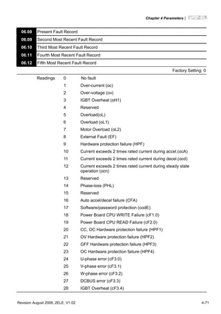 Chapter 4 Parameters|
Revision August 2008, 2ELE, V1.02 4-71
06.08 Present Fault Record
06.09 Second Most Recent Fault Record
06.10 Third Most Recent Fault Record
06.11 Fourth Most Recent Fault Record
06.12 Fifth Most Recent Fault Record
Factory Setting: 0
Readings 0 No fault
1 Over-current (oc)
2 Over-voltage (ov)
3 IGBT Overheat (oH1)
4 Reserved
5 Overload(oL)
6 Overload (oL1)
7 Motor Overload (oL2)
8 External Fault (EF)
9 Hardware protection failure (HPF)
10 Current exceeds 2 times rated current during accel.(ocA)
11 Current exceeds 2 times rated current during decel.(ocd)
12 Current exceeds 2 times rated current during steady state
operation (ocn)
13 Reserved
14 Phase-loss (PHL)
15 Reserved
16 Auto accel/decel failure (CFA)
17 Software/password protection (codE)
18 Power Board CPU WRITE Failure (cF1.0)
19 Power Board CPU READ Failure (cF2.0)
20 CC, OC Hardware protection failure (HPF1)
21 OV Hardware protection failure (HPF2)
22 GFF Hardware protection failure (HPF3)
23 OC Hardware protection failure (HPF4)
24 U-phase error (cF3.0)
25 V-phase error (cF3.1)
26 W-phase error (cF3.2)
27 DCBUS error (cF3.3)
28 IGBT Overheat (cF3.4)
 