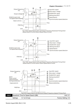 Chapter 4 Parameters|
Revision August 2008, 2ELE, V1.02 4-79
Output frequency
(H)
Output voltage(V)
08.08 Current Limit
for Speed SearchSpeed
FWD Run
Time
B.B.
Fig 1:B.B. Speed Search with Last Output Frequency Downward Timing Chart
(Speed Search Current Attains Speed Search Level)
A
Input B.B. signal
Stop output voltage
Disable B.B. signal
Waiting time 08.07
Speed Search
Synchronization speed detection
Time
B.B.
Fig 2: B.B. Speed Search with Last Output Frequency Downward Timing Chart
(Speed Search Current doesn't Attain Speed Search Level)
A
Input B.B. signal
Stop output voltage
Disable B.B. signal
Waiting time 08.07
Speed Search
Synchronization speed detection
Output frequency
(H)
08.08 Current Limit
for Speed SearchSpeed
FWD Run
Time
B.B.
Fig3: B.B. Speed Search with Minimum Output Frequency Upward Timing Chart
A
Input B.B. signal
Stop output voltage
Disable B.B. signal
Waiting time 08.07
Restart
Synchronization speed detection
Keep accelerating
A
Output frequency
(H)
06.01
Over current
stall prevention
during acceleration
FWD Run
08.07 Baseblock Time for Speed Search (BB) Unit: 0.1
Settings 0.1 to 5.0 sec Factory Setting: 0.5
 