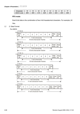 Chapter 4 Parameters|
4-86 Revision August 2008, 2ELE, V1.02
Character ‘8’ ‘9’ ‘A’ ‘B’ ‘C’ ‘D’ ‘E’ ‘F’
ASCII code 38H 39H 41H 42H 43H 44H 45H 46H
RTU mode:
Each 8-bit data is the combination of two 4-bit hexadecimal characters. For example, 64
Hex.
2. Data Format
For ASCII:
( 7.N.2)
( 7.E.1)
Start
bit
0 1 2 3 4 5 6 Stop
bit
10-bit character frame
( 7.O.1)
Odd
parity
Start
bit
0 1 2 3 4 5 6 Stop
bit
10-bit character frame
Even
parity
Start
bit
0 1 2 3 4 5 6 Stop
bit
7-bit character
10-bit character frame
Stop
bit
7-bit character
7-bit character
( 7.N.1)
( 7.E.2)
Start
bit
0 1 2 3 4 5 6 Stop
bit
11-bit character frame
( 7.O.2)
Odd
parity
Start
bit
0 1 2 3 4 5 6 Stop
bit
11-bit character frame
Even
parity
Start
bit
0 1 2 3 4 5 6 Stop
bit
7-bit character
9-bit character frame
7-bit character
7-bit character
Stop
bit
Stop
bit
 