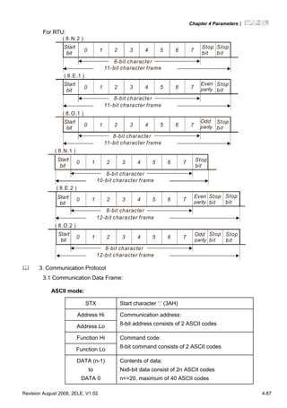 Chapter 4 Parameters|
Revision August 2008, 2ELE, V1.02 4-87
For RTU:
Start
bit
0 1 2 3 4 5 6
Stop
bit
Stop
bit
8-bit character
11-bit character frame
( 8.N.2 )
Start
bit
0 1 2 3 4 5 6
Even
parity
Stop
bit
11-bit character frame
( 8.E.1 )
Start
bit
0 1 2 3 4 5 6
Stop
bit
11-bit character frame
( 8.O.1 )
Odd
parity
7
7
7
8-bit character
8-bit character
Start
bit
0 1 2 3 4 5 6 Stop
bit
8-bit character
10-bit character frame
( 8.N.1 )
Start
bit
0 1 2 3 4 5 6
Even
parity
Stop
bit
12-bit character frame
( 8.E.2 )
Start
bit
0 1 2 3 4 5 6
Stop
bit
12-bit character frame
( 8.O.2 )
Odd
parity
7
7
7
8-bit character
8-bit character
Stop
bit
Stop
bit
3. Communication Protocol
3.1 Communication Data Frame:
ASCII mode:
STX Start character ‘:’ (3AH)
Address Hi
Address Lo
Communication address:
8-bit address consists of 2 ASCII codes
Function Hi
Function Lo
Command code:
8-bit command consists of 2 ASCII codes
DATA (n-1)
to
DATA 0
Contents of data:
Nx8-bit data consist of 2n ASCII codes
n<=20, maximum of 40 ASCII codes
 