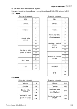 Chapter 4 Parameters|
Revision August 2008, 2ELE, V1.02 4-89
(1) 03H: multi read, read data from registers.
Example: reading continuous 2 data from register address 2102H, AMD address is 01H.
ASCII mode:
Command message: Response message:
STX ‘:’ STX ‘:’
‘0’ ‘0’
Address
‘1’
Address
‘1’
‘0’ ‘0’
Function
‘3’
Function
‘3’
‘2’ ‘0’
‘1’
Number of data
(Count by byte) ‘4’
‘0’ ‘1’
Starting data
address
‘2’ ‘7’
‘0’ ‘7’
‘0’
Content of starting
address
2102H
‘0’
‘0’ ‘0’
Number of data
(count by word)
‘2’ ‘0’
‘D’ ‘0’
LRC Check
‘7’
Content of address
2103H
‘0’
CR ‘7’
END
LF
LRC Check
‘1’
CR
END
LF
RTU mode:
Command message: Response message:
Address 01H Address 01H
Function 03H Function 03H
21HStarting data
address 02H
Number of data
(count by byte)
04H
00H 17HNumber of data
(count by word) 02H
Content of address
2102H 70H
 