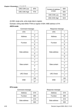 Chapter 4 Parameters|
4-90 Revision August 2008, 2ELE, V1.02
CRC CHK Low 6FH 00H
CRC CHK High F7H
Content of address
2103H 00H
CRC CHK Low FEH
CRC CHK High 5CH
(2) 06H: single write, write single data to register.
Example: writing data 6000(1770H) to register 0100H. AMD address is 01H.
ASCII mode:
Command message: Response message:
STX ‘:’ STX ‘:’
‘0’ ‘0’
Address
‘1’
Address
‘1’
‘0’ ‘0’
Function
‘6’
Function
‘6’
‘0’ ‘0’
‘1’ ‘1’
‘0’ ‘0’
Data address
‘0’
Data address
‘0’
‘1’ ‘1’
‘7’ ‘7’
‘7’ ‘7’
Data content
‘0’
Data content
‘0’
‘7’ ‘7’
LRC Check
‘1’
LRC Check
‘1’
CR CR
END
LF
END
LF
RTU mode:
Command message: Response message:
Address 01H Address 01H
Function 06H Function 06H
01H 01H
Data address
00H
Data address
00H
 