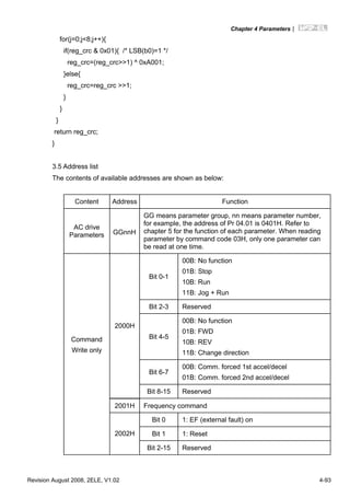 Chapter 4 Parameters|
Revision August 2008, 2ELE, V1.02 4-93
for(j=0;j<8;j++){
if(reg_crc & 0x01){ /* LSB(b0)=1 */
reg_crc=(reg_crc>>1) ^ 0xA001;
}else{
reg_crc=reg_crc >>1;
}
}
}
return reg_crc;
}
3.5 Address list
The contents of available addresses are shown as below:
Content Address Function
AC drive
Parameters GGnnH
GG means parameter group, nn means parameter number,
for example, the address of Pr 04.01 is 0401H. Refer to
chapter 5 for the function of each parameter. When reading
parameter by command code 03H, only one parameter can
be read at one time.
Bit 0-1
00B: No function
01B: Stop
10B: Run
11B: Jog + Run
Bit 2-3 Reserved
Bit 4-5
00B: No function
01B: FWD
10B: REV
11B: Change direction
Bit 6-7
00B: Comm. forced 1st accel/decel
01B: Comm. forced 2nd accel/decel
2000H
Bit 8-15 Reserved
2001H Frequency command
Bit 0 1: EF (external fault) on
Bit 1 1: Reset
Command
Write only
2002H
Bit 2-15 Reserved
 