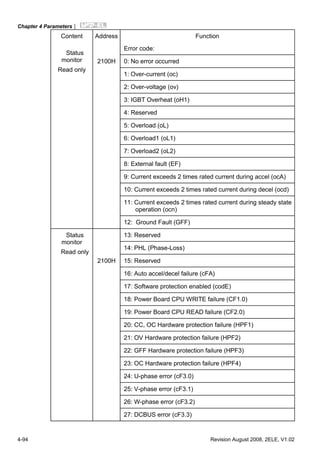 Chapter 4 Parameters|
4-94 Revision August 2008, 2ELE, V1.02
Content Address Function
Error code:
0: No error occurred
Status
monitor
Read only
2100H
1: Over-current (oc)
2: Over-voltage (ov)
3: IGBT Overheat (oH1)
4: Reserved
5: Overload (oL)
6: Overload1 (oL1)
7: Overload2 (oL2)
8: External fault (EF)
9: Current exceeds 2 times rated current during accel (ocA)
10: Current exceeds 2 times rated current during decel (ocd)
11: Current exceeds 2 times rated current during steady state
operation (ocn)
12: Ground Fault (GFF)
13: Reserved
14: PHL (Phase-Loss)
2100H 15: Reserved
Status
monitor
Read only
16: Auto accel/decel failure (cFA)
17: Software protection enabled (codE)
18: Power Board CPU WRITE failure (CF1.0)
19: Power Board CPU READ failure (CF2.0)
20: CC, OC Hardware protection failure (HPF1)
21: OV Hardware protection failure (HPF2)
22: GFF Hardware protection failure (HPF3)
23: OC Hardware protection failure (HPF4)
24: U-phase error (cF3.0)
25: V-phase error (cF3.1)
26: W-phase error (cF3.2)
27: DCBUS error (cF3.3)
 