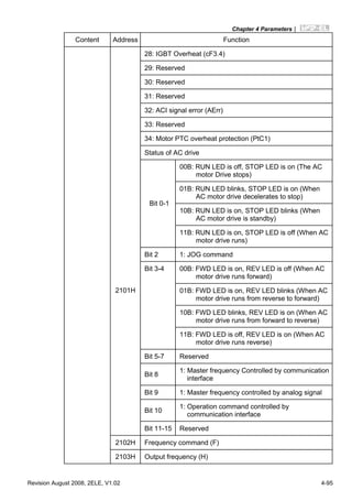Chapter 4 Parameters|
Revision August 2008, 2ELE, V1.02 4-95
Content Address Function
28: IGBT Overheat (cF3.4)
29: Reserved
30: Reserved
31: Reserved
32: ACI signal error (AErr)
33: Reserved
34: Motor PTC overheat protection (PtC1)
Status of AC drive
00B: RUN LED is off, STOP LED is on (The AC
motor Drive stops)
01B: RUN LED blinks, STOP LED is on (When
AC motor drive decelerates to stop)
10B: RUN LED is on, STOP LED blinks (When
AC motor drive is standby)
Bit 0-1
11B: RUN LED is on, STOP LED is off (When AC
motor drive runs)
Bit 2 1: JOG command
00B: FWD LED is on, REV LED is off (When AC
motor drive runs forward)
01B: FWD LED is on, REV LED blinks (When AC
motor drive runs from reverse to forward)
10B: FWD LED blinks, REV LED is on (When AC
motor drive runs from forward to reverse)
Bit 3-4
11B: FWD LED is off, REV LED is on (When AC
motor drive runs reverse)
Bit 5-7 Reserved
Bit 8
1: Master frequency Controlled by communication
interface
Bit 9 1: Master frequency controlled by analog signal
Bit 10
1: Operation command controlled by
communication interface
2101H
Bit 11-15 Reserved
2102H Frequency command (F)
2103H Output frequency (H)
 