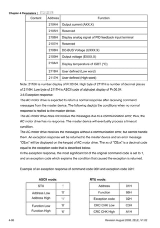 Chapter 4 Parameters|
4-96 Revision August 2008, 2ELE, V1.02
Content Address Function
2104H Output current (AXX.X)
2105H Reserved
2106H Display analog signal of PID feedback input terminal
2107H Reserved
2108H DC-BUS Voltage (UXXX.X)
2109H Output voltage (EXXX.X)
210AH Display temperature of IGBT (°C)
2116H User defined (Low word)
2117H User defined (High word)
Note: 2116H is number display of Pr.00.04. High byte of 2117H is number of decimal places
of 2116H. Low byte of 2117H is ASCII code of alphabet display of Pr.00.04.
3.6 Exception response:
The AC motor drive is expected to return a normal response after receiving command
messages from the master device. The following depicts the conditions when no normal
response is replied to the master device.
The AC motor drive does not receive the messages due to a communication error; thus, the
AC motor drive has no response. The master device will eventually process a timeout
condition.
The AC motor drive receives the messages without a communication error, but cannot handle
them. An exception response will be returned to the master device and an error message
“CExx” will be displayed on the keypad of AC motor drive. The xx of “CExx” is a decimal code
equal to the exception code that is described below.
In the exception response, the most significant bit of the original command code is set to 1,
and an exception code which explains the condition that caused the exception is returned.
Example of an exception response of command code 06H and exception code 02H:
ASCII mode: RTU mode:
STX ‘:’ Address 01H
‘0’ Function 86HAddress Low
Address High ‘1’ Exception code 02H
‘8’ CRC CHK Low C3HFunction Low
Function High ‘6’ CRC CHK High A1H
 