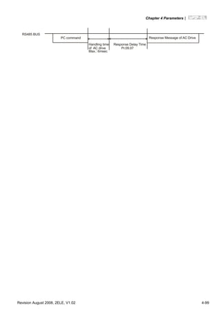 Chapter 4 Parameters|
Revision August 2008, 2ELE, V1.02 4-99
RS485 BUS
PC command
Handling time
of AC drive
Response Delay Time
Response Message of AC Drive
Max.: 6msec
Pr.09.07
 