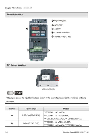 Chapter 1 Introduction|
1-4 Revision August 2008, 2ELE, V1.02
Internal Structure
Digital keypad
ACI/AVI
RS485 port (RJ-45)
NPN/PNP
RFI Jumper Location
at the right side
NOTE
RFI jumper is near the input terminals as shown in the above figure and can be removed by taking
off screws.
Frame Power range Models
A 0.25-2hp (0.2-1.5kW)
VFD002EL11A/21A/23A,
VFD004EL11A/21A/23A/43A,
VFD007EL21A/23A/43A, VFD015EL23A/43A
B 1-5hp (0.75-3.7kW)
VFD007EL11A, VFD015EL21A,
VFD022EL21A/23A/43A, VFD037EL23A/43A
 
