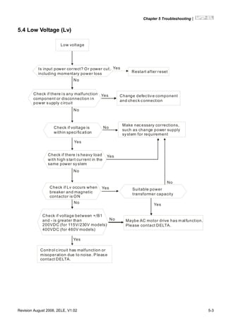 Chapter 5 Troubleshooting|
Revision August 2008, 2ELE, V1.02 5-3
5.4 Low Voltage (Lv)
Low voltage
Is input power correct? Or power cut,
including momentary power loss
Yes
Yes
Yes
Yes
Yes
Yes
No
No
No
No
No
No
No
Restart after reset
Check if there is any malfunction
component in
power supply circuit
or disconnection
Change defective component
and check connection
Check if voltage is
within specification
Make necessary corrections,
such as change power supply
system for requirement
Check if there is heavy load
with high start current in the
same power system
Check if Lv occurs when
breaker and magnetic
contactor is ON
Suitable
transformer
power
capacity
Check if voltage between +/B1
and - is greater than
200VDC (for 115V/230V models)
400VDC (for 460V models)
Maybe AC motor drive has m alfunction.
Please contact DELTA.
Control circuit has malfunction or
misoperation due to noise. Please
contact DELTA.
Yes
 