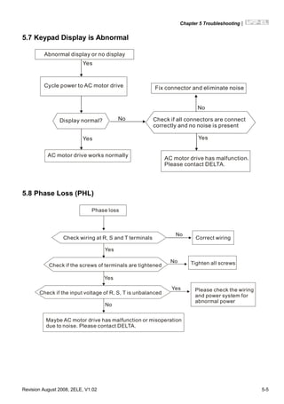 Chapter 5 Troubleshooting|
Revision August 2008, 2ELE, V1.02 5-5
5.7 Keypad Display is Abnormal
Abnormal display or no display
Cycle power to AC motor drive
No
Yes
Yes Yes
No
Display normal?
AC motor drive works normally
Fix connector and eliminate noise
Check if all connectors are connect
correctly and no noise is present
AC motor drive has malfunction.
Please contact DELTA.
5.8 Phase Loss (PHL)
Phase loss
No
No
Yes
Yes
Check wiring at R, S and T terminals Correct wiring
Check if the screws of terminals are tightened
No Tighten all screws
Yes Please check the wiring
and power system for
abnormal power
Maybe AC motor drive has malfunction or misoperation
due to noise. Please contact DELTA.
Check if the input voltage of R, S, T is unbalanced
 