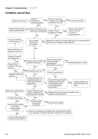 Chapter 5 Troubleshooting|
5-6 Revision August 2008, 2ELE, V1.02
5.9 Motor cannot Run
Motor cannot run
Check
keypad for
normal display
No No
No
No
No
NoNo
No
No No
No
No
No
No
Check if non-fuse
breaker and magnetic
contactor are ON
Yes
Yes
Yes
Yes
Yes
Yes
Yes
Yes
Yes
Yes
Set them to ON
Reset after clearing
fault and then RUN
Check if there is any
fault code displayed Check if input
voltage is normal
Check if any faults
occur, such as
Lv, PHL or
disconnection
Input "RUN"
command
by keypad
It can run when
no faults occur
Press RUN key to
check if it can run
Maybe AC motor drive has malfunction or misoperation
due to noise. Please contact DELTA.
Press UP key to
set frequency
Yes
Modify frequency
setting
Check if input FWD
or REV command
Check if the wiring
of terminal MI1
and between
MI2-DCM is correct
Yes
Change switch or relay
Set frequency or not
Press UP to
check if motor
can run
Correct connection
Check if the parameter
setting and wiring of
analog signal and
multi-step speed
are correct
No
Motor has malfunction
No Maybe AC motor drive has malfunction.
Please contact DELTA.
Check if there is any
output voltage from
terminals U, V and W
Check if motor
connection
is correct
No
Connect correctly
Check if the setting
of torque
compensation
is correct
Increase the setting of
torque compensation
Motor is locked due to large load, please reduce load.
For example, if there is a brake, check if it is released.
If load is too large
if upper bound freq.
and setting freq. is
lower than the min.
output freq.
Yes Change defective
potentiometer and
relay
Yes
 