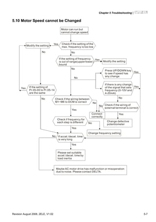 Chapter 5 Troubleshooting|
Revision August 2008, 2ELE, V1.02 5-7
5.10 Motor Speed cannot be Changed
Motor can run but
cannot change speed
Yes
Yes
Yes
Yes
Yes
Yes
Yes
Yes
No
No
No
No
No
No
No
No
No
Check if the setting of the
max. frequency is too low
If the setting of frequency
is out of range(upper/lower)
bound
Modify the setting
Modify the setting
Yes
If the setting of
Pr.05-00 to Pr.05-14
are the same
Press UP/DOWN key
to see if speed has
any change
If there is any change
of the signal that sets
frequency (0-10V and
4-20mA)
Check if the wiring between
M1~M6 to DCM is correct
Connect
correctly
Check if frequency for
each step is different
Check if the wiring of
external terminal is correct
Change frequency setting
If accel./decel. time
is very long
Please set suitable
accel./decel. time by
load inertia
Maybe AC motor drive has malfunction or misoperation
due to noise. Please contact DELTA.
Change defective
potentiometer
No
 