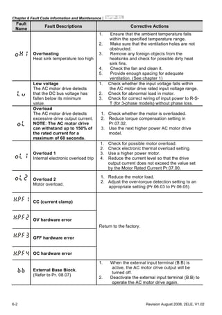 Chapter 6 Fault Code Information and Maintenance|
6-2 Revision August 2008, 2ELE, V1.02
Fault
Name
Fault Descriptions Corrective Actions
Overheating
Heat sink temperature too high
1. Ensure that the ambient temperature falls
within the specified temperature range.
2. Make sure that the ventilation holes are not
obstructed.
3. Remove any foreign objects from the
heatsinks and check for possible dirty heat
sink fins.
4. Check the fan and clean it.
5. Provide enough spacing for adequate
ventilation. (See chapter 1)
Low voltage
The AC motor drive detects
that the DC bus voltage has
fallen below its minimum
value.
1. Check whether the input voltage falls within
the AC motor drive rated input voltage range.
2. Check for abnormal load in motor.
3. Check for correct wiring of input power to R-S-
T (for 3-phase models) without phase loss.
Overload
The AC motor drive detects
excessive drive output current.
NOTE: The AC motor drive
can withstand up to 150% of
the rated current for a
maximum of 60 seconds.
1. Check whether the motor is overloaded.
2. Reduce torque compensation setting in
Pr.07.02.
3. Use the next higher power AC motor drive
model.
Overload 1
Internal electronic overload trip
1. Check for possible motor overload.
2. Check electronic thermal overload setting.
3. Use a higher power motor.
4. Reduce the current level so that the drive
output current does not exceed the value set
by the Motor Rated Current Pr.07.00.
Overload 2
Motor overload.
1. Reduce the motor load.
2. Adjust the over-torque detection setting to an
appropriate setting (Pr.06.03 to Pr.06.05).
CC (current clamp)
OV hardware error
GFF hardware error
OC hardware error
Return to the factory.
External Base Block.
(Refer to Pr. 08.07)
1. When the external input terminal (B.B) is
active, the AC motor drive output will be
turned off.
2. Deactivate the external input terminal (B.B) to
operate the AC motor drive again.
 