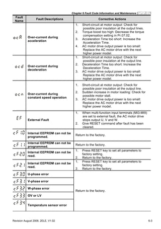 Chapter 6 Fault Code Information and Maintenance|
Revision August 2008, 2ELE, V1.02 6-3
Fault
Name
Fault Descriptions Corrective Actions
Over-current during
acceleration
1. Short-circuit at motor output: Check for
possible poor insulation at the output lines.
2. Torque boost too high: Decrease the torque
compensation setting in Pr.07.02.
3. Acceleration Time too short: Increase the
Acceleration Time.
4. AC motor drive output power is too small:
Replace the AC motor drive with the next
higher power model.
Over-current during
deceleration
1. Short-circuit at motor output: Check for
possible poor insulation at the output line.
2. Deceleration Time too short: Increase the
Deceleration Time.
3. AC motor drive output power is too small:
Replace the AC motor drive with the next
higher power model.
Over-current during
constant speed operation
1. Short-circuit at motor output: Check for
possible poor insulation at the output line.
2. Sudden increase in motor loading: Check for
possible motor stall.
3. AC motor drive output power is too small:
Replace the AC motor drive with the next
higher power model.
External Fault
1. When multi-function input terminals (MI3-MI9)
are set to external fault, the AC motor drive
stops output U, V and W.
2. Give RESET command after fault has been
cleared.
Internal EEPROM can not be
programmed.
Return to the factory.
Internal EEPROM can not be
programmed.
Return to the factory.
Internal EEPROM can not be
read.
1. Press RESET key to set all parameters to
factory setting.
2. Return to the factory.
Internal EEPROM can not be
read.
1. Press RESET key to set all parameters to
factory setting.
2. Return to the factory.
U-phase error
V-phase error
W-phase error
OV or LV
Temperature sensor error
Return to the factory.
 