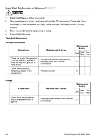 Chapter 6 Fault Code Information and Maintenance|
6-6 Revision August 2008, 2ELE, V1.02
DANGER!
1. Disconnect AC power before processing!
2. Only qualified personnel can install, wire and maintain AC motor drives. Please take off any
metal objects, such as watches and rings, before operation. And only insulated tools are
allowed.
3. Never reassemble internal components or wiring.
4. Prevent static electricity.
Periodical Maintenance
Ambient environment
Maintenance
Period
Check Items Methods and Criterion
Daily
Half
Year
One
Year
Check the ambient temperature,
humidity, vibration and see if
there are any dust, gas, oil or
water drops
Visual inspection and measurement
with equipment with standard
specification
Check if there are any
dangerous objects in the
environment
Visual inspection
Voltage
Maintenance
Period
Check Items Methods and Criterion
Daily
Half
Year
One
Year
Check if the voltage of main
circuit and control circuit is
correct
Measure with multimeter with standard
specification
 