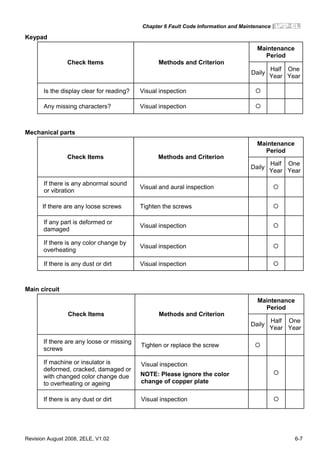 Chapter 6 Fault Code Information and Maintenance|
Revision August 2008, 2ELE, V1.02 6-7
Keypad
Maintenance
Period
Check Items Methods and Criterion
Daily
Half
Year
One
Year
Is the display clear for reading? Visual inspection
Any missing characters? Visual inspection
Mechanical parts
Maintenance
Period
Check Items Methods and Criterion
Daily
Half
Year
One
Year
If there is any abnormal sound
or vibration
Visual and aural inspection
If there are any loose screws Tighten the screws
If any part is deformed or
damaged
Visual inspection
If there is any color change by
overheating
Visual inspection
If there is any dust or dirt Visual inspection
Main circuit
Maintenance
Period
Check Items Methods and Criterion
Daily
Half
Year
One
Year
If there are any loose or missing
screws
Tighten or replace the screw
If machine or insulator is
deformed, cracked, damaged or
with changed color change due
to overheating or ageing
Visual inspection
NOTE: Please ignore the color
change of copper plate
If there is any dust or dirt Visual inspection
 