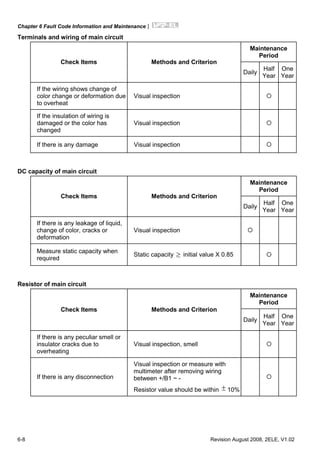 Chapter 6 Fault Code Information and Maintenance|
6-8 Revision August 2008, 2ELE, V1.02
Terminals and wiring of main circuit
Maintenance
Period
Check Items Methods and Criterion
Daily
Half
Year
One
Year
If the wiring shows change of
color change or deformation due
to overheat
Visual inspection
If the insulation of wiring is
damaged or the color has
changed
Visual inspection
If there is any damage Visual inspection
DC capacity of main circuit
Maintenance
Period
Check Items Methods and Criterion
Daily
Half
Year
One
Year
If there is any leakage of liquid,
change of color, cracks or
deformation
Visual inspection
Measure static capacity when
required
Static capacity ≥ initial value X 0.85
Resistor of main circuit
Maintenance
Period
Check Items Methods and Criterion
Daily
Half
Year
One
Year
If there is any peculiar smell or
insulator cracks due to
overheating
Visual inspection, smell
If there is any disconnection
Visual inspection or measure with
multimeter after removing wiring
between +/B1 ~ -
Resistor value should be within ± 10%
 