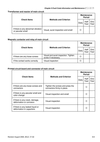 Chapter 6 Fault Code Information and Maintenance|
Revision August 2008, 2ELE, V1.02 6-9
Transformer and reactor of main circuit
Maintenance
Period
Check Items Methods and Criterion
Daily
Half
Year
One
Year
If there is any abnormal vibration
or peculiar smell
Visual, aural inspection and smell
Magnetic contactor and relay of main circuit
Maintenance
Period
Check Items Methods and Criterion
Daily
Half
Year
One
Year
If there are any loose screws
Visual and aural inspection. Tighten
screw if necessary.
If the contact works correctly Visual inspection
Printed circuit board and connector of main circuit
Maintenance
Period
Check Items Methods and Criterion
Daily
Half
Year
One
Year
If there are any loose screws and
connectors
Tighten the screws and press the
connectors firmly in place.
If there is any peculiar smell and
color change
Visual inspection and smell
If there is any crack, damage,
deformation or corrosion
Visual inspection
If there is any leaked liquid or
deformation in capacitors
Visual inspection
 