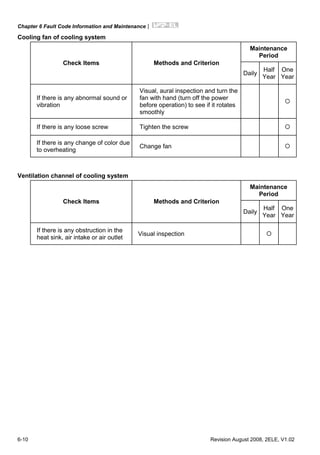 Chapter 6 Fault Code Information and Maintenance|
6-10 Revision August 2008, 2ELE, V1.02
Cooling fan of cooling system
Maintenance
Period
Check Items Methods and Criterion
Daily
Half
Year
One
Year
If there is any abnormal sound or
vibration
Visual, aural inspection and turn the
fan with hand (turn off the power
before operation) to see if it rotates
smoothly
If there is any loose screw Tighten the screw
If there is any change of color due
to overheating
Change fan
Ventilation channel of cooling system
Maintenance
Period
Check Items Methods and Criterion
Daily
Half
Year
One
Year
If there is any obstruction in the
heat sink, air intake or air outlet
Visual inspection
 