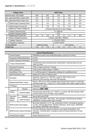 Appendix A Specifications|
A-2 Revision August 2008, 2ELE, V1.02
Voltage Class 460V Class
Model Number VFD-XXXEL 004 007 015 022 037
Max. Applicable Motor Output (kW) 0.4 0.75 1.5 2.2 3.7
Max. Applicable Motor Output (hp) 0.5 1.0 2.0 3.0 5.0
Rated Output Capacity (kVA) 1.2 2.0 3.3 4.4 6.8
Rated Output Current (A) 1.5 2.5 4.2 5.5 8.2
Maximum Output Voltage (V) 3-Phase Proportional to Input Voltage
Output Frequency (Hz) 0.1~600 Hz
OutputRating
Carrier Frequency (kHz) 2-12
Rated Input Current (A) 1.8 3.2 4.3 7.1 9.0
Rated Voltage/Frequency 3-phase, 380-480V, 50/60Hz
Voltage Tolerance ± 10%(342~528V)
InputRating
Frequency Tolerance ± 5%(47~63Hz)
Cooling Method Natural Cooling Fan Cooling
Weight (kg) 1.2 1.2 1.2 1.7 1.7
General Specifications
Control System SPWM(Sinusoidal Pulse Width Modulation) control (V/f control)
Frequency Setting Resolution 0.01Hz
Output Frequency Resolution 0.01Hz
Torque Characteristics
Including the auto-torque/auto-slip compensation; starting torque can be
150% at 5.0Hz
Overload Endurance 150% of rated current for 1 minute
Skip Frequency Three zones, setting range 0.1-600Hz
Accel/Decel Time 0.1 to 600 seconds (2 Independent settings for Accel/Decel time)
Stall Prevention Level Setting 20 to 250% of rated current
DC Brake
Operation frequency 0.1-600.0Hz, output 0-100% rated current
Start time 0-60 seconds, stop time 0-60 seconds
Regenerated Brake Torque
Approx. 20% (up to 125% possible with optional brake resistor or externally
mounted brake unit, 1-15hp (0.75-11kW) models have brake chopper built-in)
ControlCharacteristics
V/f Pattern Adjustable V/f pattern
Keypad Setting by
Frequency
Setting External Signal
Potentiometer-5kΩ/0.5W, 0 to +10VDC, 4 to 20mA, RS-485 interface; Multi-
function Inputs 3 to 6 (15 steps, Jog, up/down)
Keypad Set by RUN and STOPOperation
Setting
Signal External Signal
2 wires/3 wires ((MI1, MI2, MI3)), JOG operation, RS-485 serial interface
(MODBUS), programmable logic controller
Multi-function Input Signal
Multi-step selection 0 to 15, Jog, accel/decel inhibit, 2 accel/decel switches,
counter, external Base Block, ACI/AVI selections, driver reset, UP/DOWN
key settings, NPN/PNP input selection
Multi-function Output Indication
AC drive operating, frequency attained, zero speed, Base Block, fault
indication, overheat alarm, emergency stop and status selections of input
terminals
OperatingCharacteristics
Analog Output Signal Output frequency/current
 