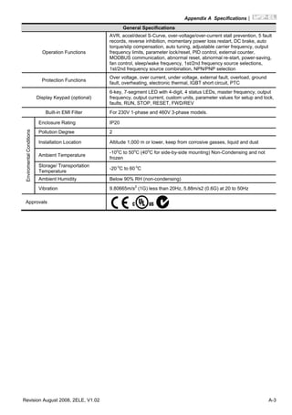Appendix A Specifications|
Revision August 2008, 2ELE, V1.02 A-3
General Specifications
Operation Functions
AVR, accel/decel S-Curve, over-voltage/over-current stall prevention, 5 fault
records, reverse inhibition, momentary power loss restart, DC brake, auto
torque/slip compensation, auto tuning, adjustable carrier frequency, output
frequency limits, parameter lock/reset, PID control, external counter,
MODBUS communication, abnormal reset, abnormal re-start, power-saving,
fan control, sleep/wake frequency, 1st/2nd frequency source selections,
1st/2nd frequency source combination, NPN/PNP selection
Protection Functions
Over voltage, over current, under voltage, external fault, overload, ground
fault, overheating, electronic thermal, IGBT short circuit, PTC
Display Keypad (optional)
6-key, 7-segment LED with 4-digit, 4 status LEDs, master frequency, output
frequency, output current, custom units, parameter values for setup and lock,
faults, RUN, STOP, RESET, FWD/REV
Built-in EMI Filter For 230V 1-phase and 460V 3-phase models.
Enclosure Rating IP20
Pollution Degree 2
Installation Location Altitude 1,000 m or lower, keep from corrosive gasses, liquid and dust
Ambient Temperature
-10o
C to 50o
C (40o
C for side-by-side mounting) Non-Condensing and not
frozen
Storage/ Transportation
Temperature
-20 o
C to 60 o
C
Ambient Humidity Below 90% RH (non-condensing)
EnviromentalConditions
Vibration 9.80665m/s2
(1G) less than 20Hz, 5.88m/s2 (0.6G) at 20 to 50Hz
Approvals
 