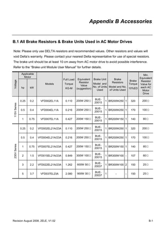 Revision August 2008, 2ELE, V1.02 B-1
Appendix B Accessories
B.1 All Brake Resistors & Brake Units Used in AC Motor Drives
Note: Please only use DELTA resistors and recommended values. Other resistors and values will
void Delta’s warranty. Please contact your nearest Delta representative for use of special resistors.
The brake unit should be at least 10 cm away from AC motor drive to avoid possible interference.
Refer to the “Brake unit Module User Manual” for further details.
Applicable
Motor
Voltage
hp kW
Models
Full Load
Torque
KG-M
Equivalent
Resistor
Value
(suggestion)
Brake Unit
Model and
No. of Units
Used
Brake
Resistors
Model and No.
of Units Used
Brake
Torque
10%ED
Min.
Equivalent
Resistor
Value for
each AC
Motor
Drive
0.25 0.2 VFD002EL11A 0.110 200W 250Ω
BUE-
20015
1 BR200W250 1 320 200Ω
0.5 0.4 VFD004EL11A 0.216 200W 250Ω
BUE-
20015
1 BR200W250 1 170 100Ω
115VSeries
1 0.75 VFD007EL11A 0.427 200W 150Ω
BUE-
20015
1 BR200W150 1 140 80Ω
0.25 0.2 VFD002EL21A/23A 0.110 200W 250Ω
BUE-
20015
1 BR200W250 1 320 200Ω
0.5 0.4 VFD004EL21A/23A 0.216 200W 250Ω
BUE-
20015
1 BR200W250 1 170 100Ω
1 0.75 VFD007EL21A/23A 0.427 200W 150Ω
BUE-
20015
1 BR200W150 1 140 80Ω
2 1.5 VFD015EL21A/23A 0.849 300W 100Ω
BUE-
20015
1 BR300W100 - 107 80Ω
3 2.2 VFD022EL21A/23A 1.262 600W 50Ω
BUE-
20037
1 BR300W100 2 150 25Ω
230VSeries
5 3.7 VFD037EL23A 2.080 900W 30Ω
BUE-
20037
1 - - 150 25Ω
 