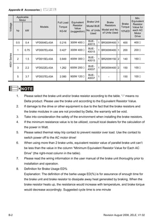 Appendix B Accessories|
B-2 Revision August 2008, 2ELE, V1.02
NOTE
1. Please select the brake unit and/or brake resistor according to the table. “-“ means no
Delta product. Please use the brake unit according to the Equivalent Resistor Value.
2. If damage to the drive or other equipment is due to the fact that the brake resistors and
the brake modules in use are not provided by Delta, the warranty will be void.
3. Take into consideration the safety of the environment when installing the brake resistors.
4. If the minimum resistance value is to be utilized, consult local dealers for the calculation of
the power in Watt.
5. Please select thermal relay trip contact to prevent resistor over load. Use the contact to
switch power off to the AC motor drive!
6. When using more than 2 brake units, equivalent resistor value of parallel brake unit can’t
be less than the value in the column “Minimum Equivalent Resistor Value for Each AC
Drive” (the right-most column in the table).
7. Please read the wiring information in the user manual of the brake unit thoroughly prior to
installation and operation.
8. Definition for Brake Usage ED%
Explanation: The definition of the barke usage ED(%) is for assurance of enough time for
the brake unit and brake resistor to dissipate away heat generated by braking. When the
brake resistor heats up, the resistance would increase with temperature, and brake torque
would decrease accordingly. Suggested cycle time is one minute
Applicable
Motor
Voltage
hp kW
Models
Full Load
Torque
KG-M
Equivalent
Resistor
Value
(suggestion)
Brake Unit
Model BUE
No. of Units
Used
Brake
Resistors
Model and No.
of Units Used
Brake
Torque
10%ED
Min.
Equivalent
Resistor
Value for
each AC
Motor
Drive
0.5 0.4 VFD004EL43A 0.216 300W 400Ω
BUE-
40015
1 BR300W400 1 400 400Ω
1 0.75 VFD007EL43A 0.427 300W 400Ω
BUE-
40015
1 BR300W400 1 200 200Ω
2 1.5 VFD015EL43A 0.849 400W 300Ω
BUE-
40015
1 BR200W150 2 140 160Ω
3 2.2 VFD022EL43A 1.262 600W 200Ω
BUE-
40037
1 BR300W400 2 150 100Ω
460VSeries
5 3.7 VFD037EL43A 2.080 900W 120Ω
BUE-
40037
1 - 150 100Ω
 