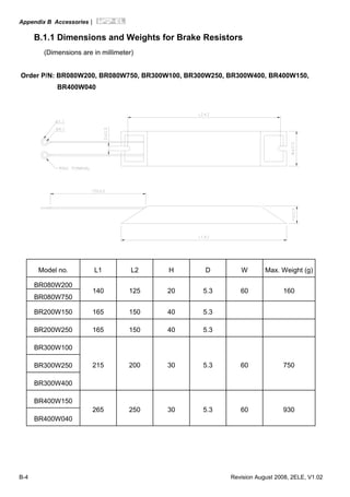 Appendix B Accessories|
B-4 Revision August 2008, 2ELE, V1.02
B.1.1 Dimensions and Weights for Brake Resistors
(Dimensions are in millimeter)
Order P/N: BR080W200, BR080W750, BR300W100, BR300W250, BR300W400, BR400W150,
BR400W040
Model no. L1 L2 H D W Max. Weight (g)
BR080W200
BR080W750
140 125 20 5.3 60 160
BR200W150 165 150 40 5.3
BR200W250 165 150 40 5.3
BR300W100
BR300W250
BR300W400
215 200 30 5.3 60 750
BR400W150
BR400W040
265 250 30 5.3 60 930
 