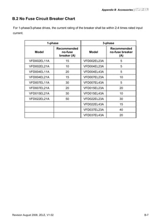 Appendix B Accessories|
Revision August 2008, 2ELE, V1.02 B-7
B.2 No Fuse Circuit Breaker Chart
For 1-phase/3-phase drives, the current rating of the breaker shall be within 2-4 times rated input
current.
1-phase 3-phase
Model
Recommended
no-fuse
breaker (A)
Model
Recommended
no-fuse breaker
(A)
VFD002EL11A 15 VFD002EL23A 5
VFD002EL21A 10 VFD004EL23A 5
VFD004EL11A 20 VFD004EL43A 5
VFD004EL21A 15 VFD007EL23A 10
VFD007EL11A 30 VFD007EL43A 5
VFD007EL21A 20 VFD015EL23A 20
VFD015EL21A 30 VFD015EL43A 10
VFD022EL21A 50 VFD022EL23A 30
VFD022EL43A 15
VFD037EL23A 40
VFD037EL43A 20
 