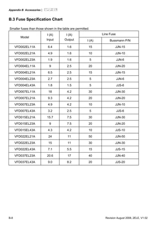Appendix B Accessories|
B-8 Revision August 2008, 2ELE, V1.02
B.3 Fuse Specification Chart
Smaller fuses than those shown in the table are permitted.
Line Fuse
Model
I (A)
Input
I (A)
Output I (A) Bussmann P/N
VFD002EL11A 6.4 1.6 15 JJN-15
VFD002EL21A 4.9 1.6 10 JJN-10
VFD002EL23A 1.9 1.6 5 JJN-6
VFD004EL11A 9 2.5 20 JJN-20
VFD004EL21A 6.5 2.5 15 JJN-15
VFD004EL23A 2.7 2.5 5 JJN-6
VFD004EL43A 1.8 1.5 5 JJS-6
VFD007EL11A 18 4.2 30 JJN-30
VFD007EL21A 9.3 4.2 20 JJN-20
VFD007EL23A 4.9 4.2 10 JJN-10
VFD007EL43A 3.2 2.5 5 JJS-6
VFD015EL21A 15.7 7.5 30 JJN-30
VFD015EL23A 9 7.5 20 JJN-20
VFD015EL43A 4.3 4.2 10 JJS-10
VFD022EL21A 24 11 50 JJN-50
VFD022EL23A 15 11 30 JJN-30
VFD022EL43A 7.1 5.5 15 JJS-15
VFD037EL23A 20.6 17 40 JJN-40
VFD037EL43A 9.0 8.2 20 JJS-20
 