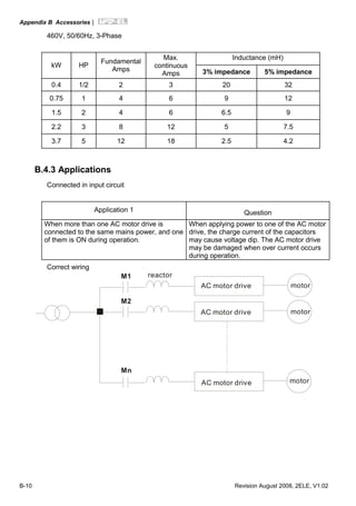 Appendix B Accessories|
B-10 Revision August 2008, 2ELE, V1.02
460V, 50/60Hz, 3-Phase
Inductance (mH)
kW HP
Fundamental
Amps
Max.
continuous
Amps 3% impedance 5% impedance
0.4 1/2 2 3 20 32
0.75 1 4 6 9 12
1.5 2 4 6 6.5 9
2.2 3 8 12 5 7.5
3.7 5 12 18 2.5 4.2
B.4.3 Applications
Connected in input circuit
Application 1 Question
When more than one AC motor drive is
connected to the same mains power, and one
of them is ON during operation.
When applying power to one of the AC motor
drive, the charge current of the capacitors
may cause voltage dip. The AC motor drive
may be damaged when over current occurs
during operation.
Correct wiring
M1
M2
Mn
reactor
AC motor drive
AC motor drive
AC motor drive
motor
motor
motor
 