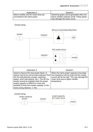 Appendix B Accessories|
Revision August 2008, 2ELE, V1.02 B-11
Application 2 Question
Silicon rectifier and AC motor drive are
connected to the same power.
Switching spikes will be generated when the
silicon rectifier switches on/off. These spikes
may damage the mains circuit.
Correct wiring
DC
power reactor
reactor
AC motor drive
motor
Silicon Controlled Rectifier
Application 3 Question
Used to improve the input power factor, to
reduce harmonics and provide protection from
AC line disturbances. (surges, switching
spikes, short interruptions, etc.). The AC line
reactor should be installed when the power
supply capacity is 500kVA or more and
exceeds 6 times the inverter capacity, or the
mains wiring distance ≤ 10m.
When the mains power capacity is too large,
line impedance will be small and the charge
current will be too high. This may damage AC
motor drive due to higher rectifier
temperature.
Correct wiring
large-capacity
power reactor
small-capacity
AC motor drive
motor
 